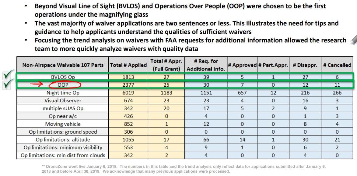 Faa flying outlet over people